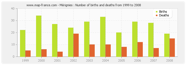 Mérignies : Number of births and deaths from 1999 to 2008