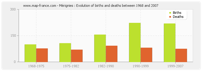 Mérignies : Evolution of births and deaths between 1968 and 2007