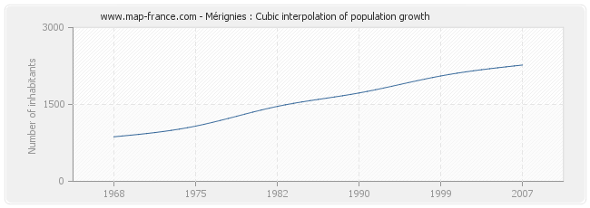 Mérignies : Cubic interpolation of population growth