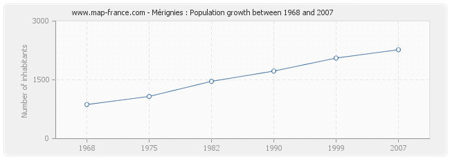 Population Mérignies