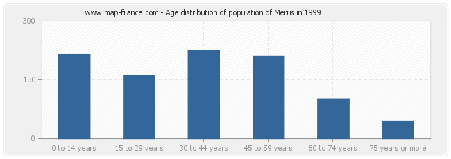 Age distribution of population of Merris in 1999