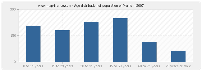 Age distribution of population of Merris in 2007