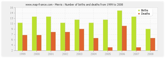 Merris : Number of births and deaths from 1999 to 2008