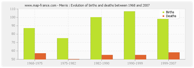 Merris : Evolution of births and deaths between 1968 and 2007