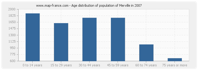 Age distribution of population of Merville in 2007