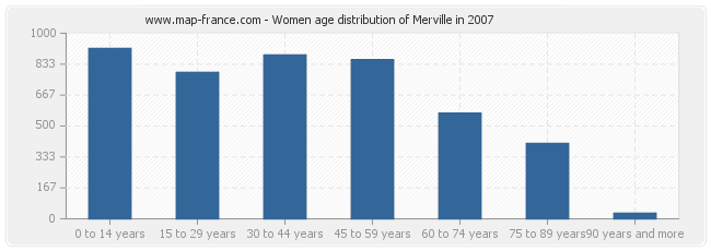 Women age distribution of Merville in 2007