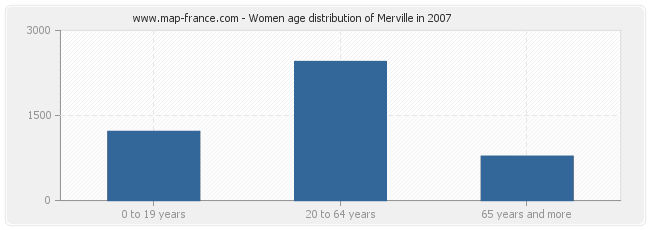 Women age distribution of Merville in 2007