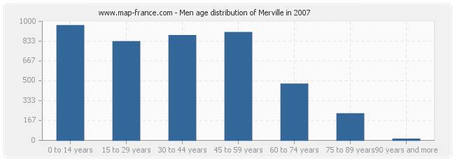 Men age distribution of Merville in 2007