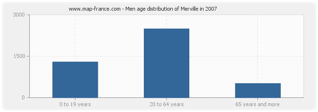 Men age distribution of Merville in 2007