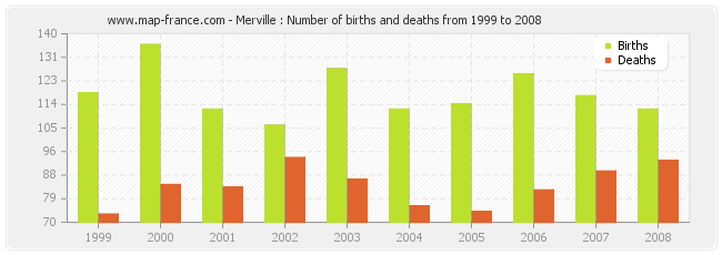 Merville : Number of births and deaths from 1999 to 2008