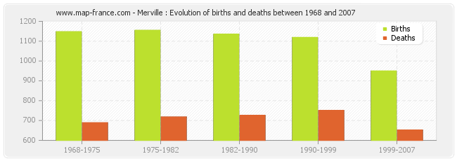 Merville : Evolution of births and deaths between 1968 and 2007