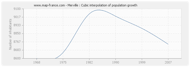 Merville : Cubic interpolation of population growth