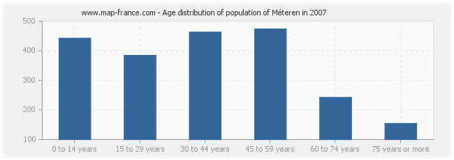 Age distribution of population of Méteren in 2007