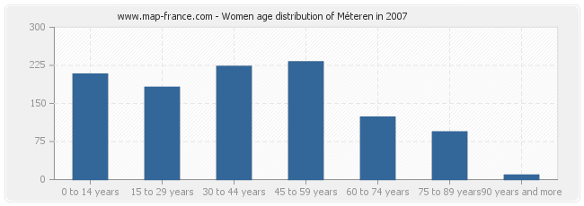 Women age distribution of Méteren in 2007