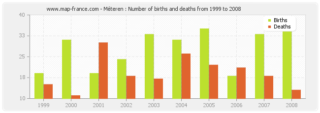 Méteren : Number of births and deaths from 1999 to 2008