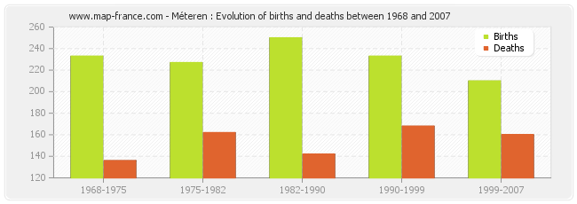 Méteren : Evolution of births and deaths between 1968 and 2007
