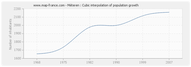 Méteren : Cubic interpolation of population growth