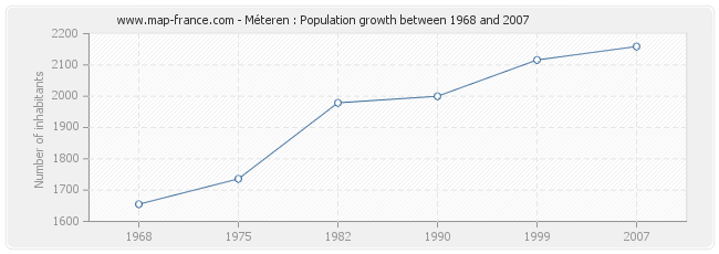 Population Méteren
