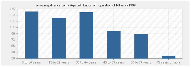 Age distribution of population of Millam in 1999