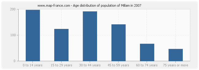 Age distribution of population of Millam in 2007