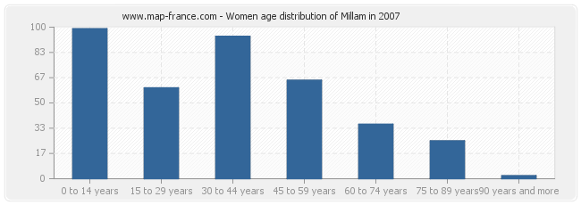 Women age distribution of Millam in 2007