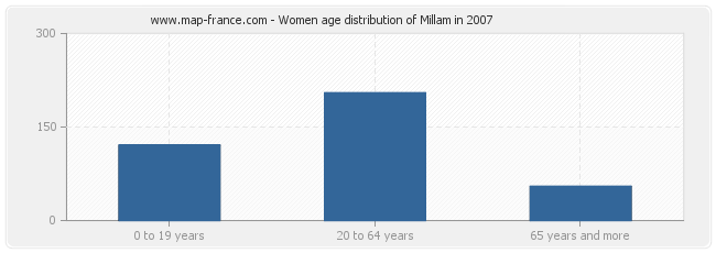 Women age distribution of Millam in 2007
