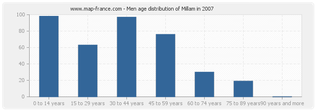 Men age distribution of Millam in 2007