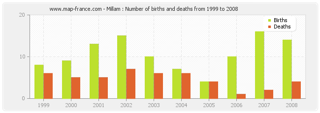 Millam : Number of births and deaths from 1999 to 2008