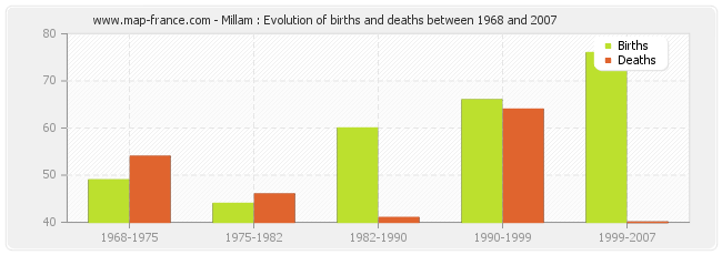 Millam : Evolution of births and deaths between 1968 and 2007