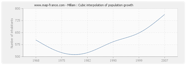 Millam : Cubic interpolation of population growth