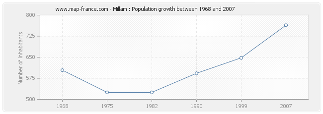 Population Millam