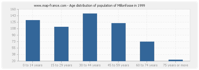 Age distribution of population of Millonfosse in 1999