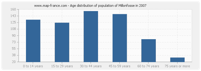 Age distribution of population of Millonfosse in 2007