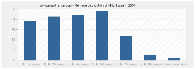 Men age distribution of Millonfosse in 2007