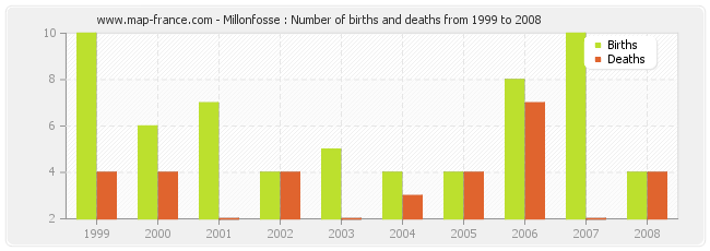 Millonfosse : Number of births and deaths from 1999 to 2008