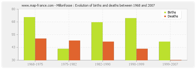 Millonfosse : Evolution of births and deaths between 1968 and 2007