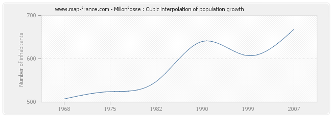 Millonfosse : Cubic interpolation of population growth