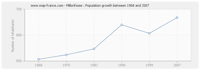 Population Millonfosse