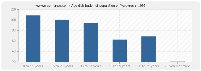 Age distribution of population of Mœuvres in 1999