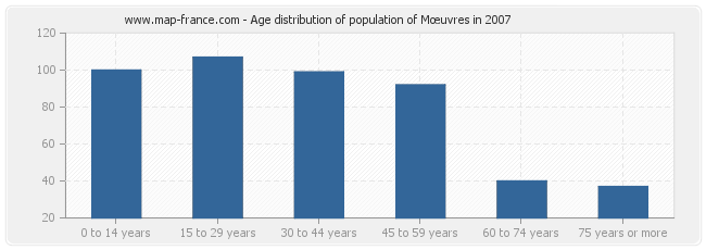 Age distribution of population of Mœuvres in 2007