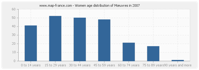 Women age distribution of Mœuvres in 2007