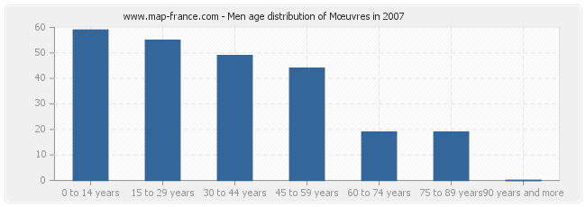 Men age distribution of Mœuvres in 2007