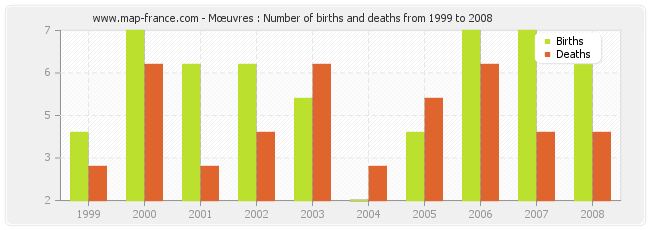 Mœuvres : Number of births and deaths from 1999 to 2008