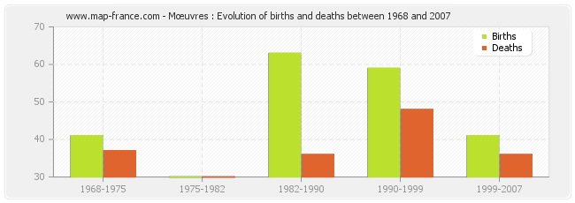 Mœuvres : Evolution of births and deaths between 1968 and 2007