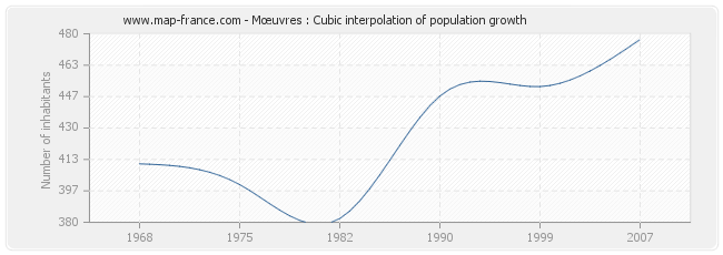 Mœuvres : Cubic interpolation of population growth