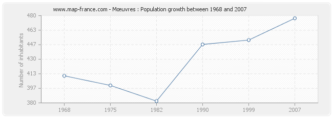 Population Mœuvres