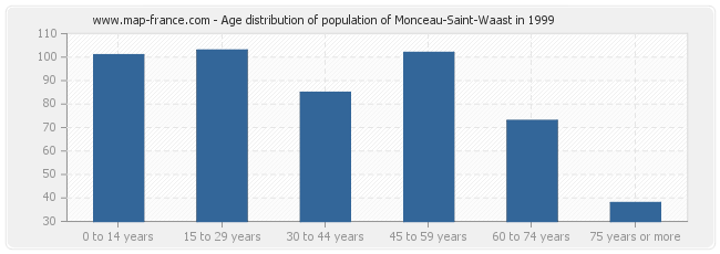 Age distribution of population of Monceau-Saint-Waast in 1999