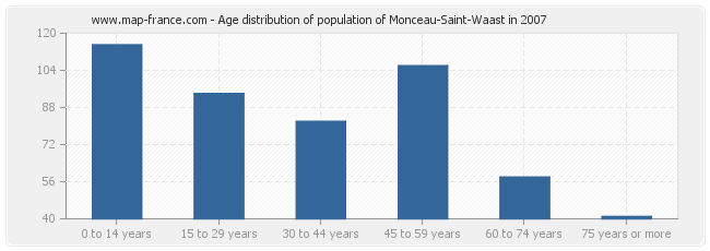 Age distribution of population of Monceau-Saint-Waast in 2007