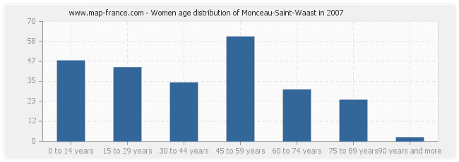 Women age distribution of Monceau-Saint-Waast in 2007