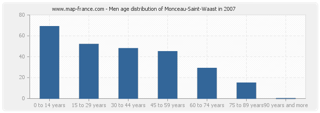 Men age distribution of Monceau-Saint-Waast in 2007